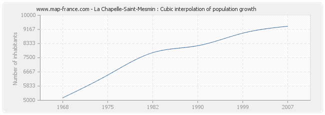 La Chapelle-Saint-Mesmin : Cubic interpolation of population growth